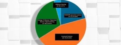 菲律宾2023年博彩业总收入增长34.63%！